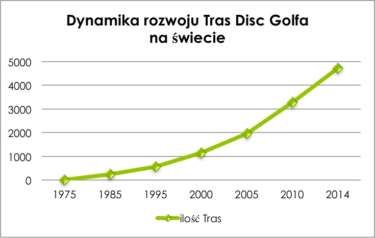 Dynamika rozwoju tras disc golf na świecie